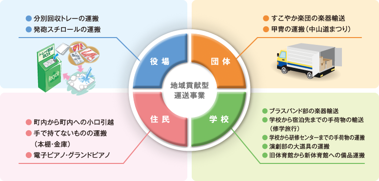 地域貢献型運送事業